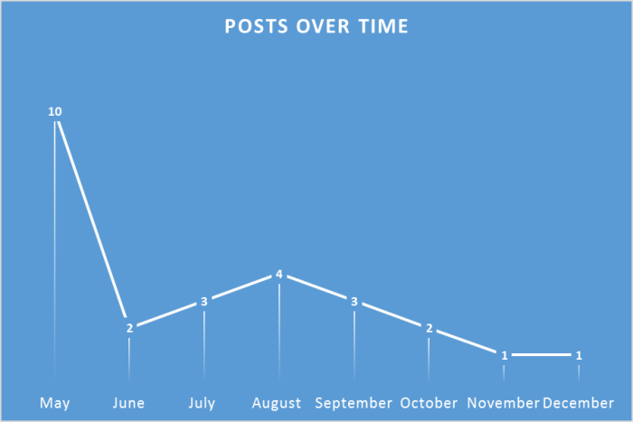 posts over time.png